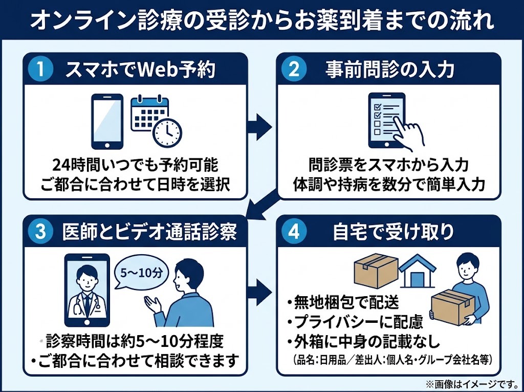 オンライン診療のWeb予約から問診・ビデオ通話診察・無地梱包配送までの受け取り手順
