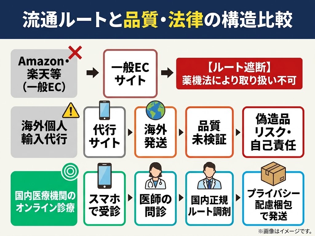 Amazon等の一般EC・海外個人輸入代行・国内オンライン診療における流通ルートと薬機法・品質の構造比較図