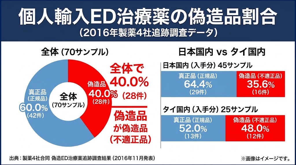 製薬4社合同調査による個人輸入ED治療薬の偽造品発生割合（全体40.0%・国内発注35.6%・タイ発注48.0%）の円グラフと棒グラフ