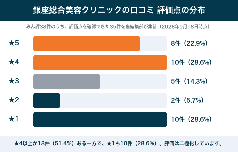 銀座総合美容クリニックの口コミ評価点の分布。★5が8件、★4が10件、★3が5件、★2が2件、★1が10件